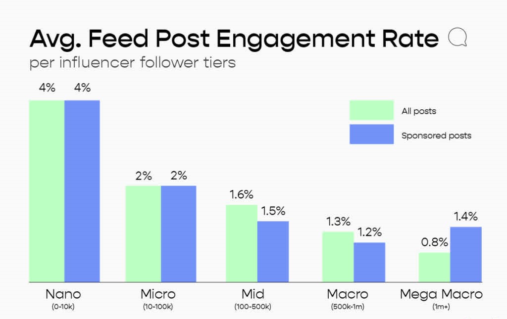 Influencer's Engagement Rate and Your Objectives